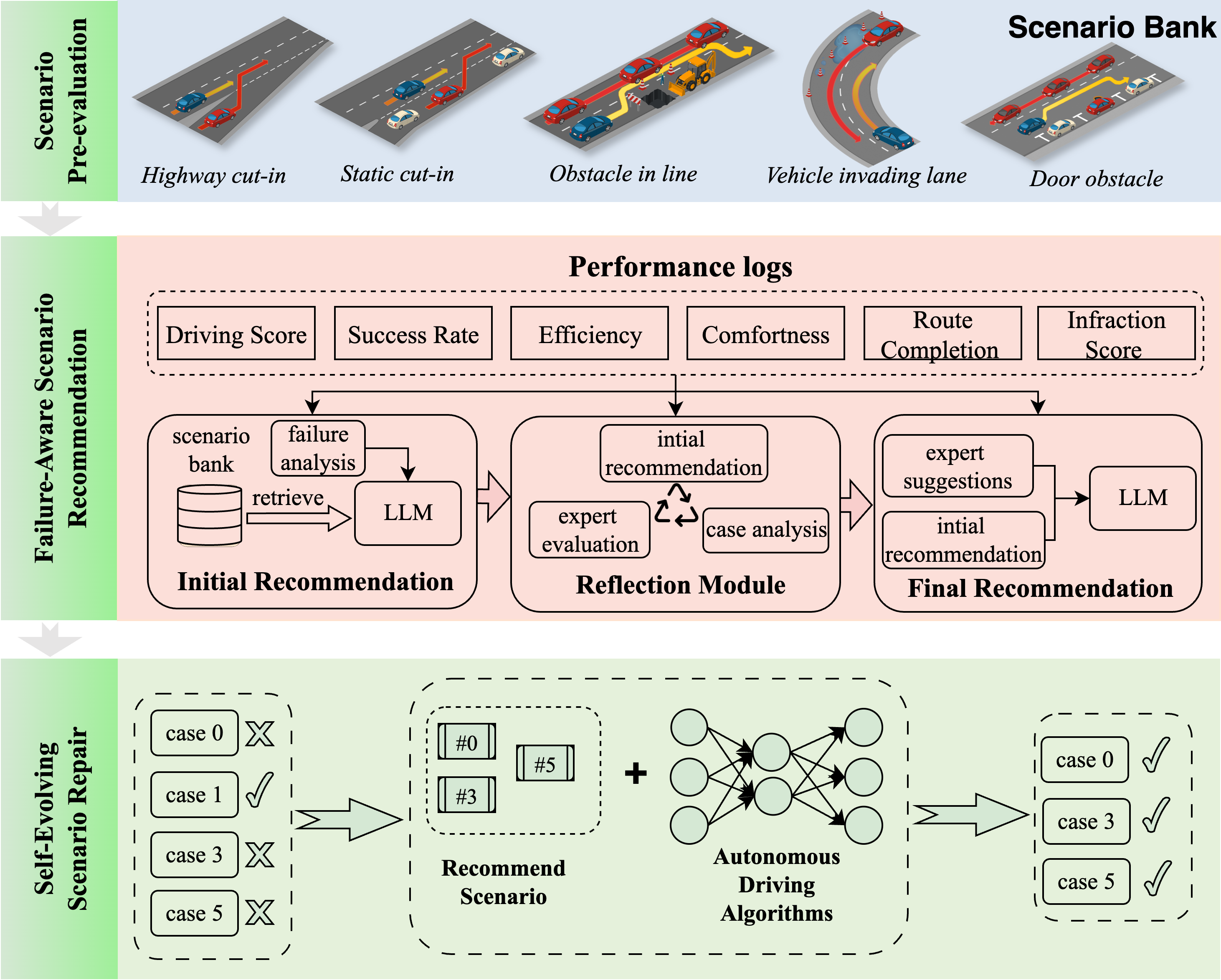 LLM-Driven Scenario Repair for Self-Evolving Autonomous Driving