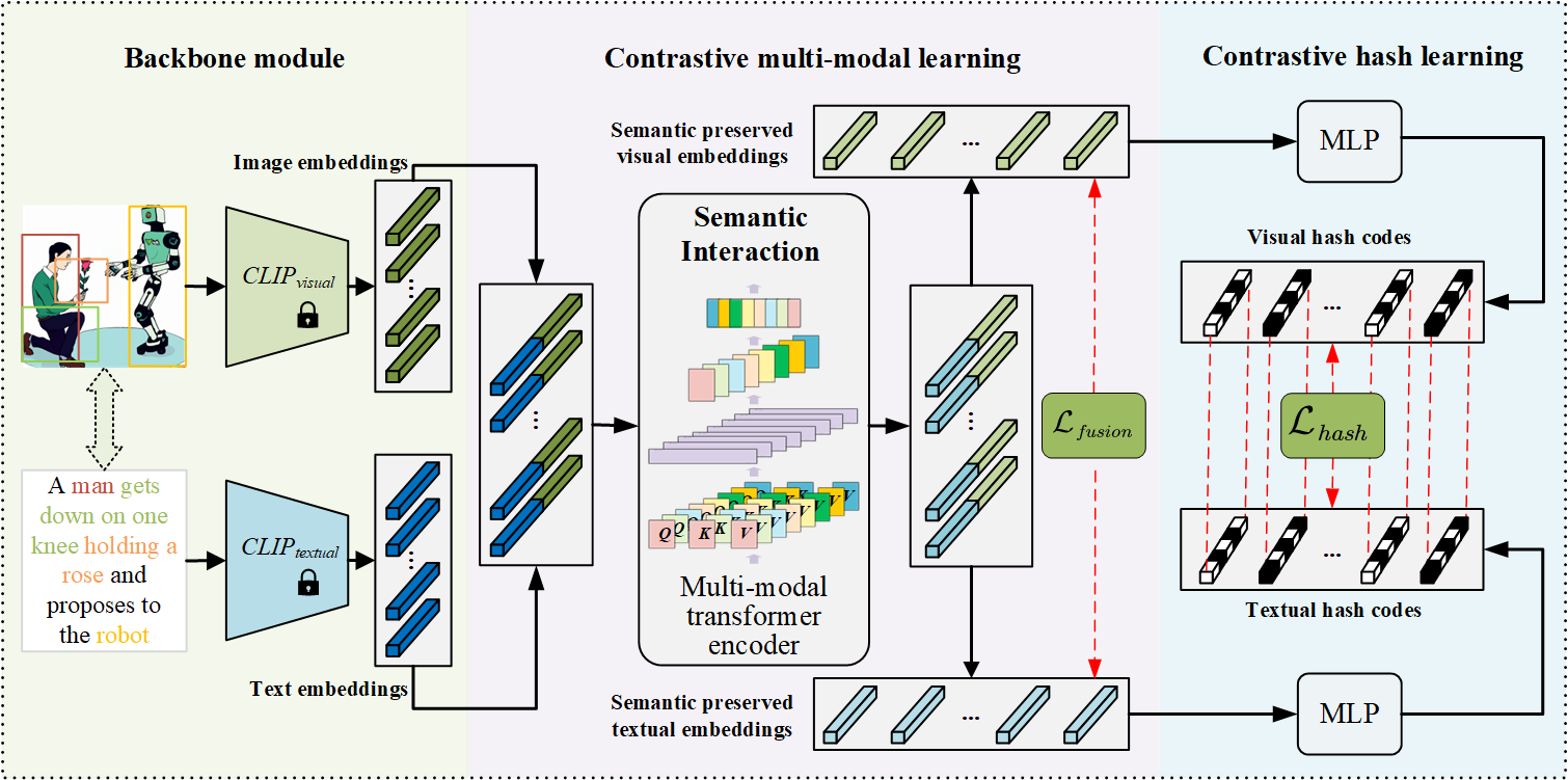 Unsupervised Contrastive Multi-modal Fusion Hashing network